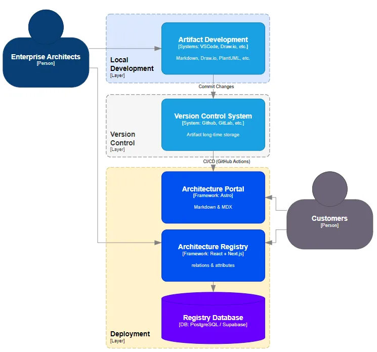 Архитектура минималистского архитектурного репозитория